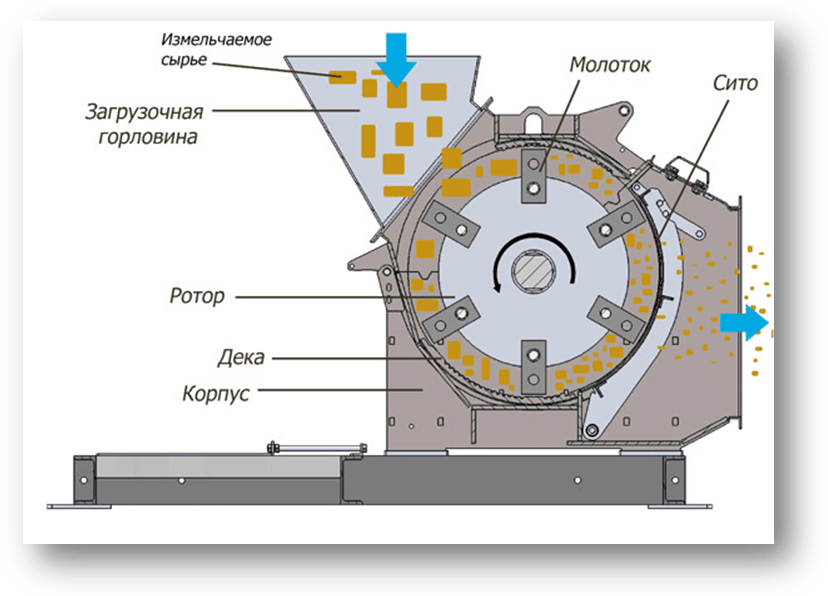 Молотковая дробилка для зерна. Молотковая дробилка а1-ДМР. Молотковая дробилка схема принцип действия. Схема молотковой дробилки. Молотковая дробилка дм-440у.